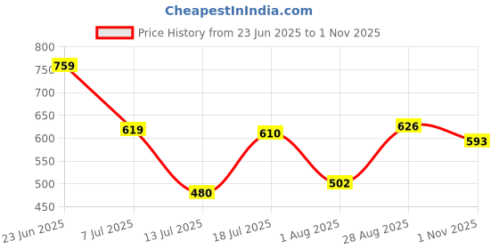 amazon.in bata Men's RIM TR Toe Ring Slippers bata Price History Graph from 23 Jun 2025 to 1 Nov 2025