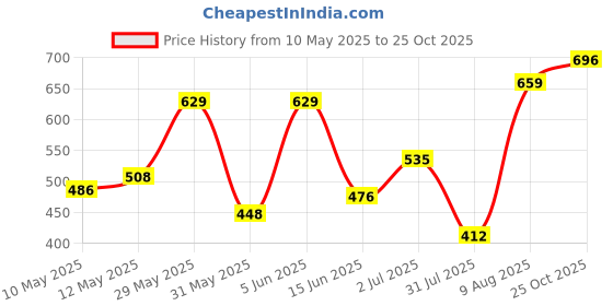 amazon.in bata Men's RIPLEY SANDAL bata Price History Graph from 10 May 2025 to 25 Oct 2025