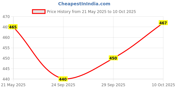 amazon.in bata Mens Ripley Thong E Slipper bata Price History Graph from 21 May 2025 to 10 Oct 2025