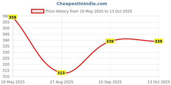 amazon.in bata Men's Ronald E Slipper bata Price History Graph from 19 May 2025 to 13 Oct 2025