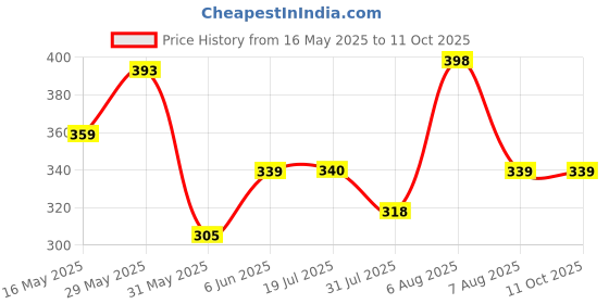 amazon.in bata Men's Ronald E Slipper bata Price History Graph from 16 May 2025 to 10 Oct 2025