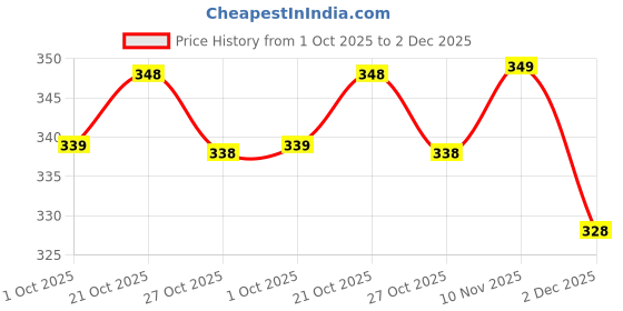 amazon.in bata Men's Ronald E Slipper bata Price History Graph from 1 Oct 2025 to 2 Dec 2025