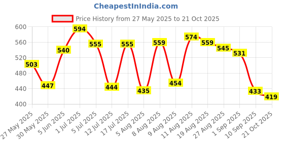 amazon.in bata Men's Rubber Slipper bata Price History Graph from 27 May 2025 to 21 Oct 2025