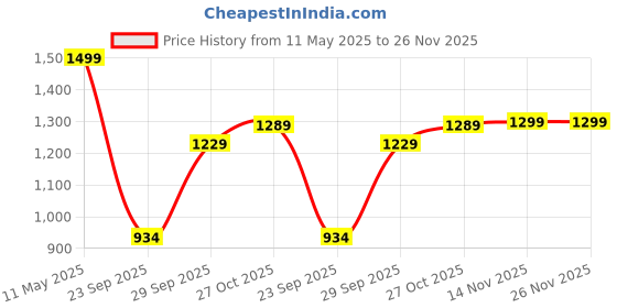 amazon.in bata Men's S Stride Leather Formal Shoes bata Price History Graph from 11 May 2025 to 25 Nov 2025