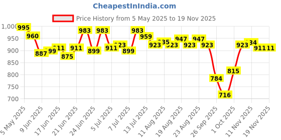 amazon.in bata Mens Sa 05 Black Formal Shoes bata Price History Graph from 5 May 2025 to 19 Nov 2025
