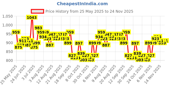 amazon.in bata Mens Sa 05 Black Formal Shoes bata Price History Graph from 25 May 2025 to 24 Nov 2025