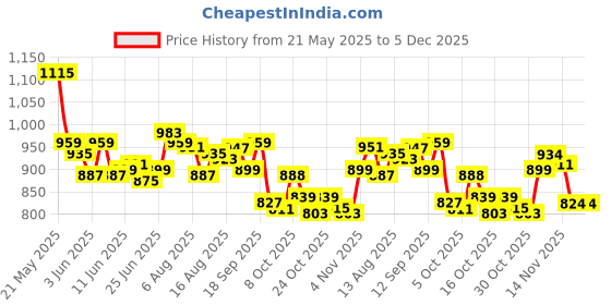 amazon.in bata Mens Sa 05 Black Formal Shoes bata Price History Graph from 21 May 2025 to 5 Dec 2025