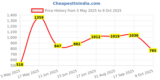amazon.in bata Men's SA 05 Formal Shoe bata Price History Graph from 5 May 2025 to 9 Oct 2025