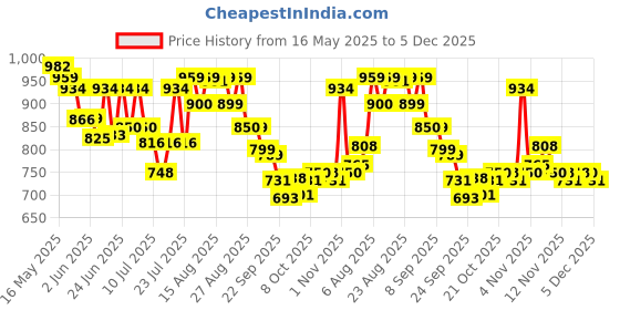 amazon.in bata Men's SA 05 Formal Shoe bata Price History Graph from 16 May 2025 to 5 Dec 2025