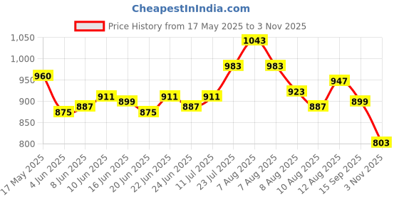 amazon.in bata Men's SA 05 Formal Shoe bata Price History Graph from 17 May 2025 to 3 Nov 2025