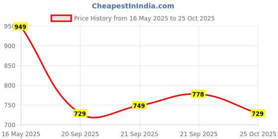 amazon.in bata Men's SAIL-REMO-AW19-M3 Slipon Formal Shoes bata Price History Graph from 16 May 2025 to 25 Oct 2025
