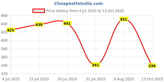 amazon.in bata Men's Samule Slipper bata Price History Graph from 4 Jul 2025 to 13 Oct 2025