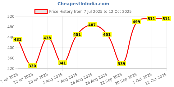 amazon.in bata Men's Samule Slipper bata Price History Graph from 7 Jul 2025 to 12 Oct 2025