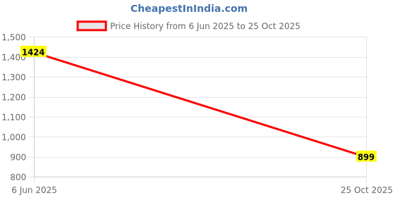 amazon.in bata Men's Sandal bata Price History Graph from 6 Jun 2025 to 25 Oct 2025