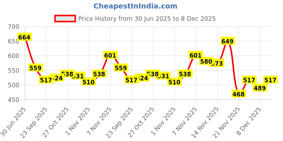 amazon.in bata Men's Sandal bata Price History Graph from 30 Jun 2025 to 8 Dec 2025