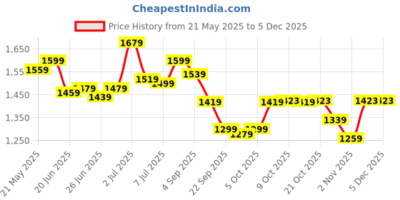 amazon.in bata Men's Sandal Formal bata Price History Graph from 21 May 2025 to 3 Dec 2025