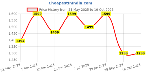amazon.in bata Men's Sandal Formal bata Price History Graph from 31 May 2025 to 18 Oct 2025