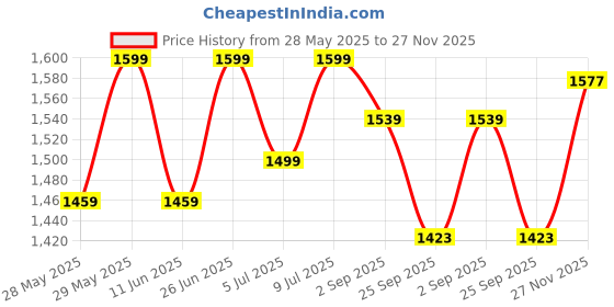 amazon.in bata Men's Sandal Formal bata Price History Graph from 28 May 2025 to 27 Nov 2025