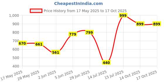 amazon.in bata Mens Sandal Sandal bata Price History Graph from 17 May 2025 to 14 Oct 2025
