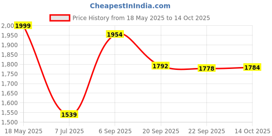 amazon.in bata Mens Sandal Sneaker bata Price History Graph from 18 May 2025 to 14 Oct 2025
