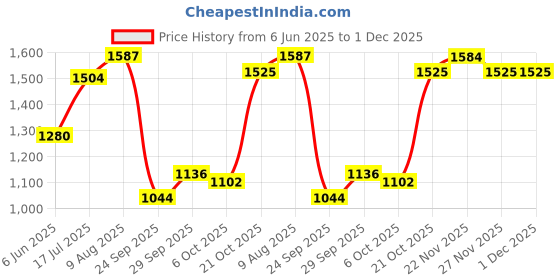 amazon.in bata Men's Sandals | Comfortable & Stylish Open-Toe Footwear for Casual, Outdoor & Everyday Wear | Durable, Breathable & Versatile Sandals bata Price History Graph from 6 Jun 2025 to 1 Dec 2025