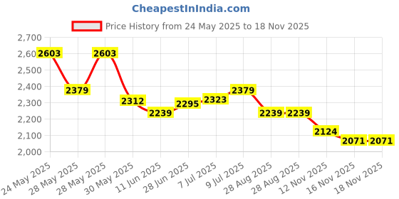 amazon.in bata Mens SHAROOK Black Formal Shoes - 7 UK (8546310) bata Price History Graph from 24 May 2025 to 18 Nov 2025