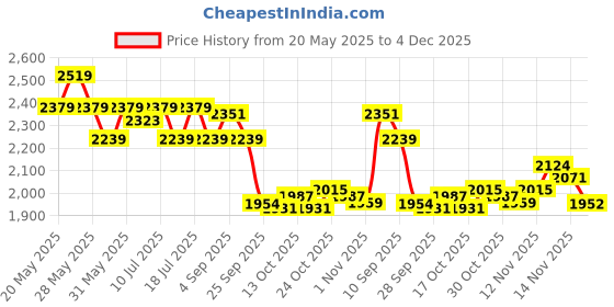 amazon.in bata Mens Sharook Formal Shoes, bata Price History Graph from 20 May 2025 to 4 Dec 2025