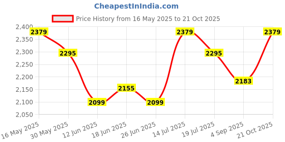 amazon.in Bata Men's SHAROOK NW Loafers bata Price History Graph from 16 May 2025 to 21 Oct 2025