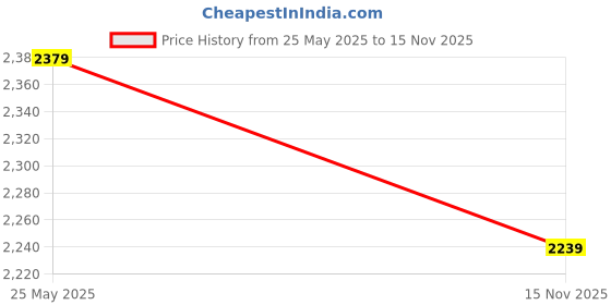 amazon.in Bata Men's SHAROOK NW Loafers bata Price History Graph from 25 May 2025 to 15 Nov 2025
