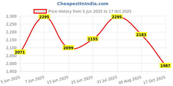 amazon.in Bata Men's SHAROOK NW Loafers bata Price History Graph from 5 Jun 2025 to 17 Oct 2025