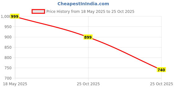 amazon.in bata Men's Shoes Fisherman Sandal bata Price History Graph from 18 May 2025 to 25 Oct 2025