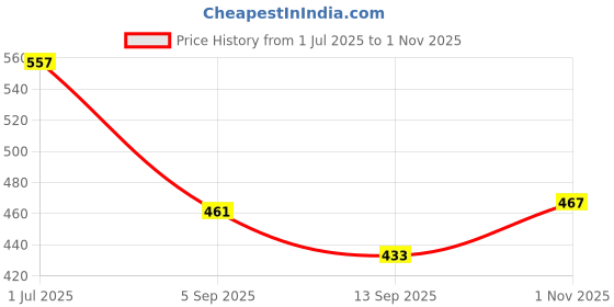 amazon.in bata Men's Shoes Slipper bata Price History Graph from 1 Jul 2025 to 1 Nov 2025