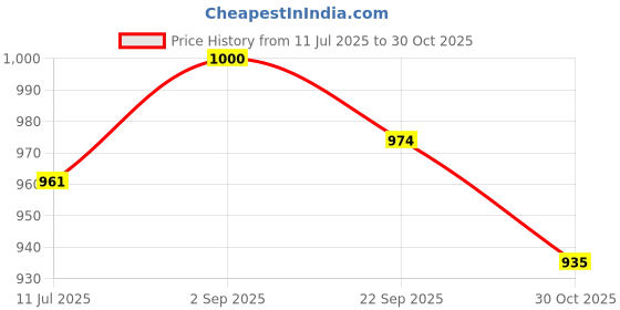 amazon.in bata Men's Shoes Slipper bata Price History Graph from 11 Jul 2025 to 30 Oct 2025