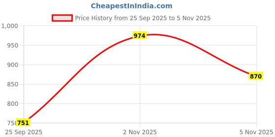 amazon.in bata Men's Shoes Slipper bata Price History Graph from 25 Sep 2025 to 2 Nov 2025