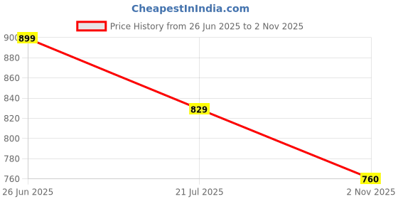 amazon.in bata Men's Shoes Slipper bata Price History Graph from 26 Jun 2025 to 2 Nov 2025