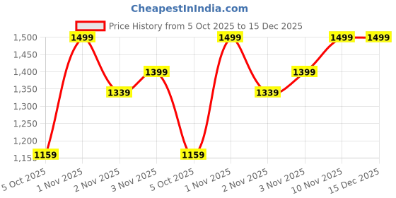 amazon.in bata mens Shoes Uniform Dress Shoe bata Price History Graph from 5 Oct 2025 to 14 Dec 2025