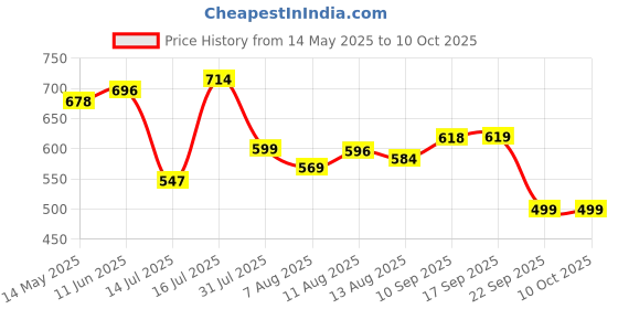 amazon.in bata Men's Shrek Tr E Slipper bata Price History Graph from 14 May 2025 to 9 Oct 2025