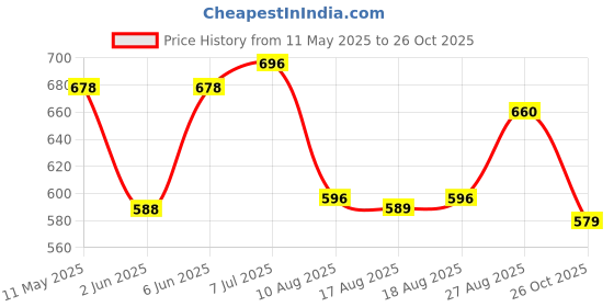 amazon.in bata Men's Shrek Tr E Slipper bata Price History Graph from 11 May 2025 to 26 Oct 2025