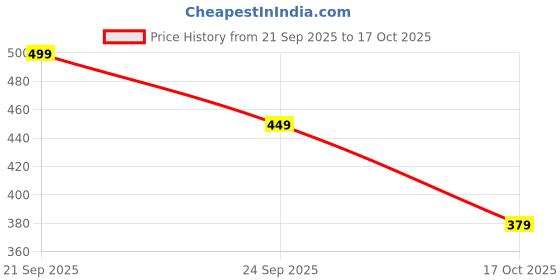 amazon.in bata Men's Slip-on Fisherman Sandal bata Price History Graph from 21 Sep 2025 to 17 Oct 2025