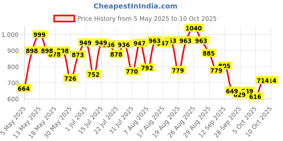 amazon.in bata Men's Slip-on Formal Shoe bata Price History Graph from 5 May 2025 to 10 Oct 2025