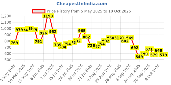 amazon.in bata Men's Slip-on Formal Shoe bata Price History Graph from 5 May 2025 to 10 Oct 2025