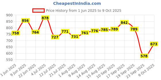 amazon.in bata Men's Slip-on Formal Shoe bata Price History Graph from 1 Jun 2025 to 9 Oct 2025