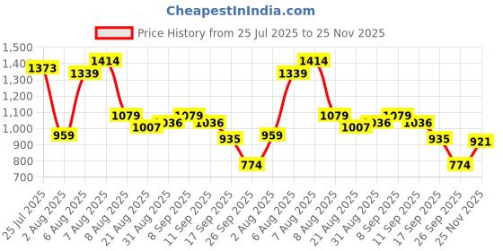 amazon.in bata Men's Slip-on Formal Shoe bata Price History Graph from 25 Jul 2025 to 25 Nov 2025