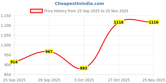amazon.in bata Men's Slip-on Formal Shoes bata Price History Graph from 25 Sep 2025 to 25 Nov 2025