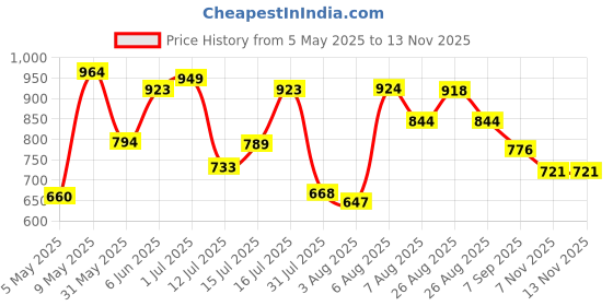 amazon.in bata Men's Slip-on Loafer bata Price History Graph from 5 May 2025 to 7 Nov 2025