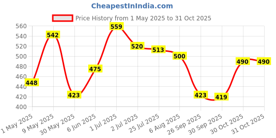amazon.in bata Men's Slip-on Loafer bata Price History Graph from 1 May 2025 to 30 Oct 2025