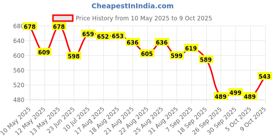 amazon.in bata Men's Slip-on Loafer bata Price History Graph from 10 May 2025 to 9 Oct 2025