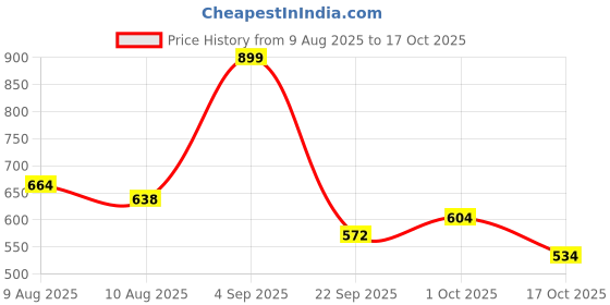 amazon.in bata Men's Slip-on Loafer bata Price History Graph from 9 Aug 2025 to 17 Oct 2025