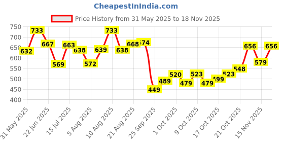 amazon.in bata Men's Slip-on Loafer bata Price History Graph from 31 May 2025 to 18 Nov 2025