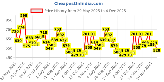 amazon.in bata Men's Slip-on Loafer bata Price History Graph from 29 May 2025 to 4 Dec 2025